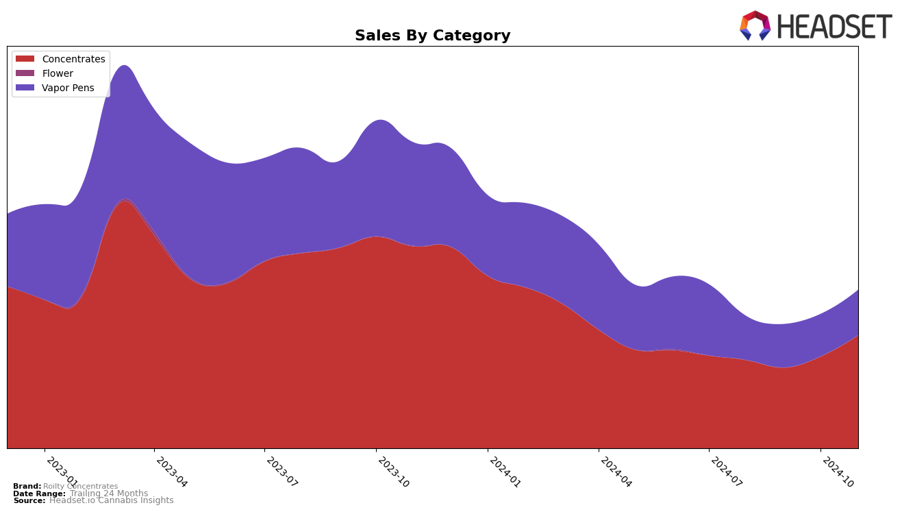 Roilty Concentrates Historical Sales by Category