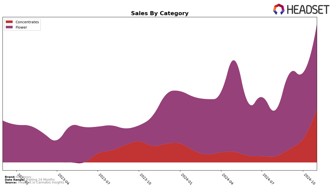 Roll Bleezy Historical Sales by Category