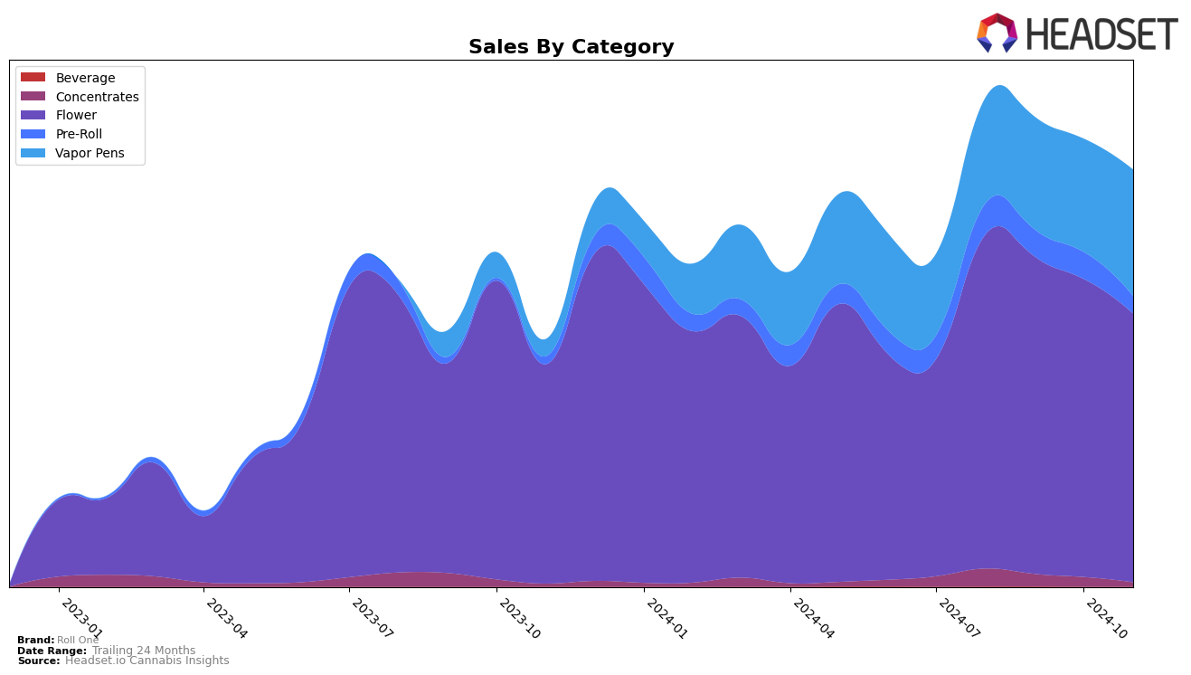 Roll One Historical Sales by Category