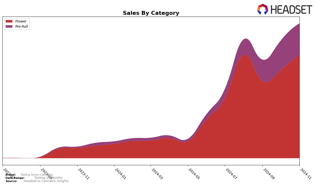 Rolling Green Cannabis Historical Sales by Category