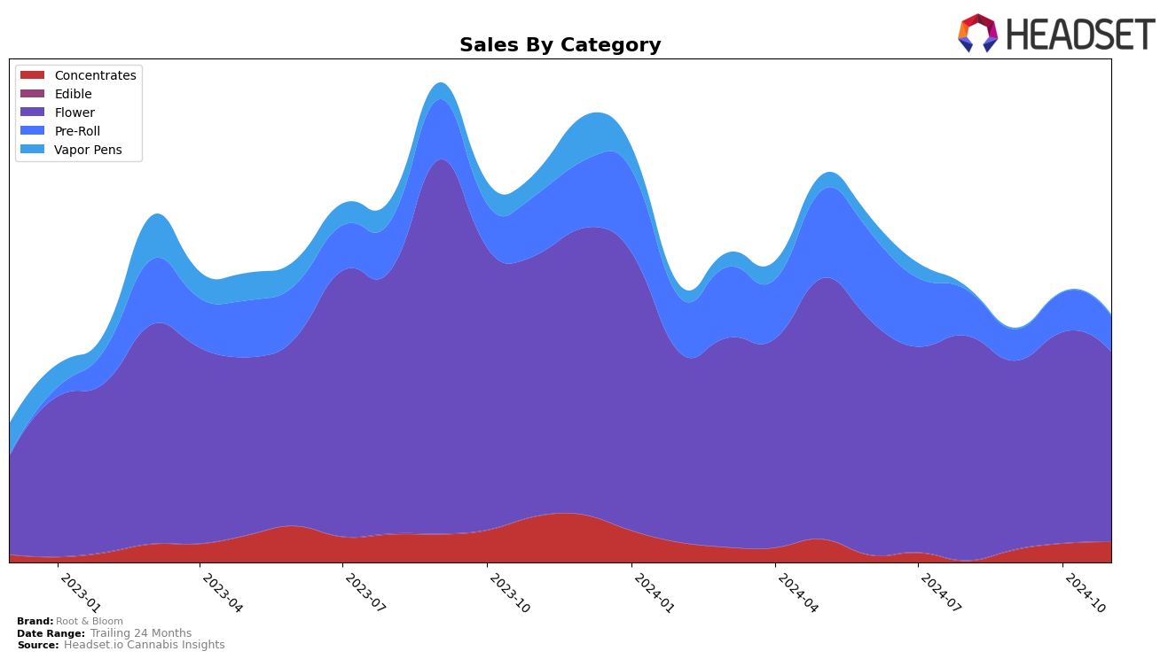 Root & Bloom Historical Sales by Category