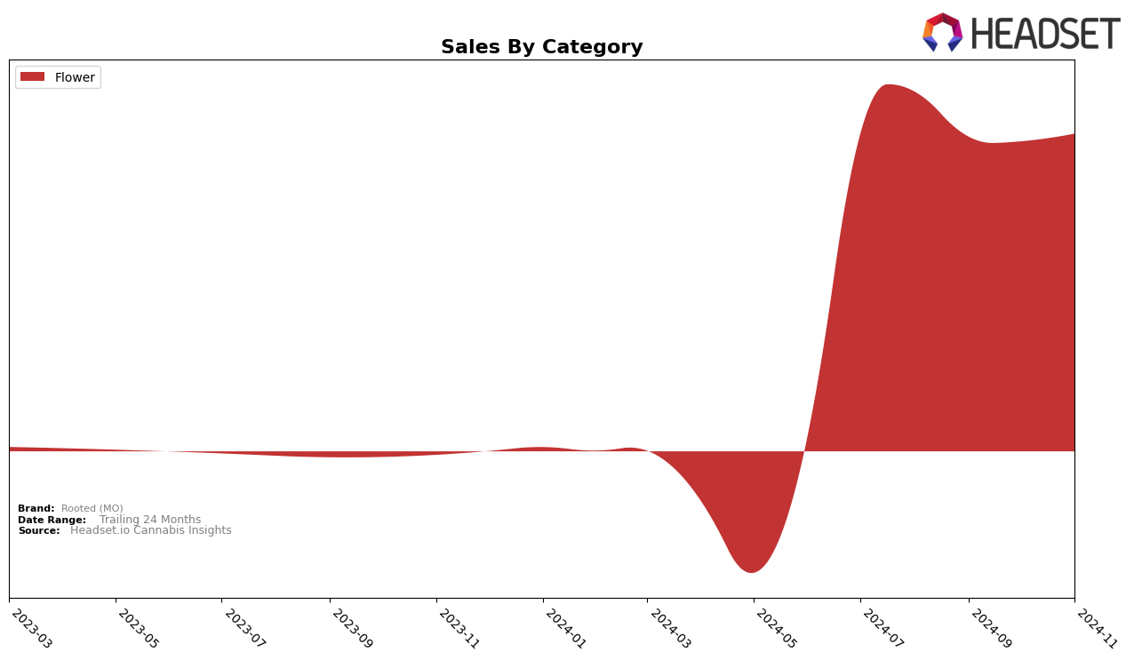 Rooted (MO) Historical Sales by Category