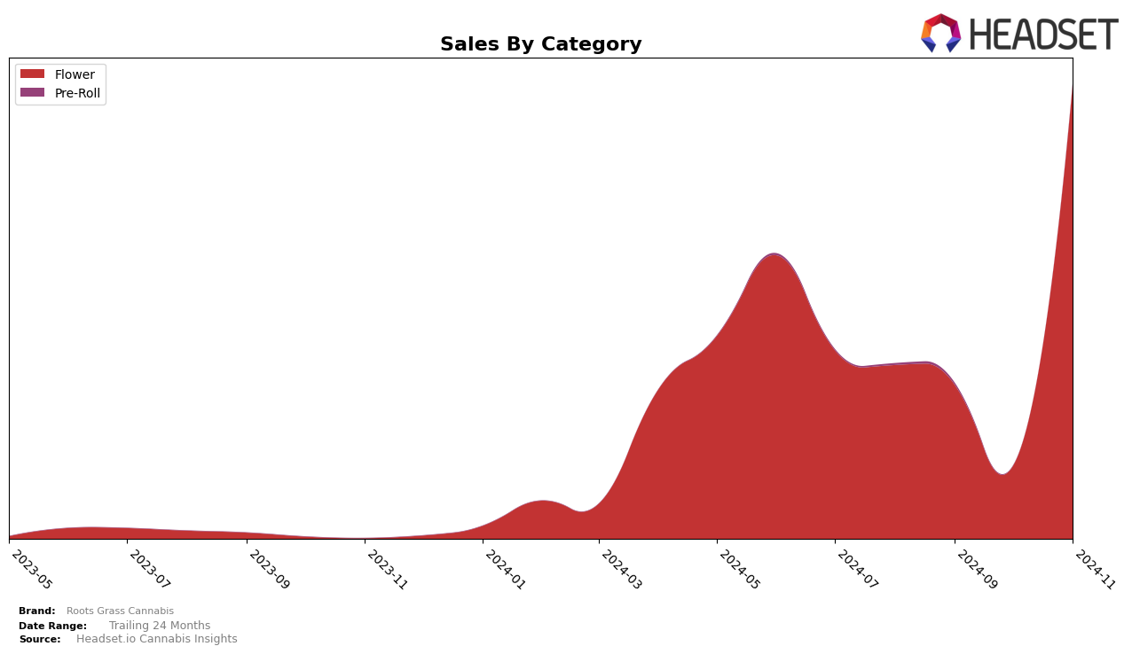 Roots Grass Cannabis Historical Sales by Category