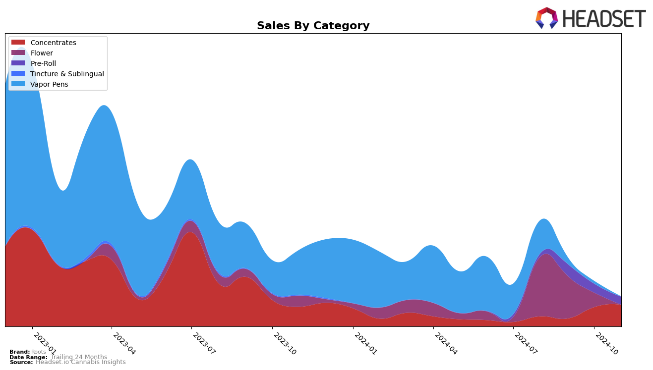 Roots Historical Sales by Category