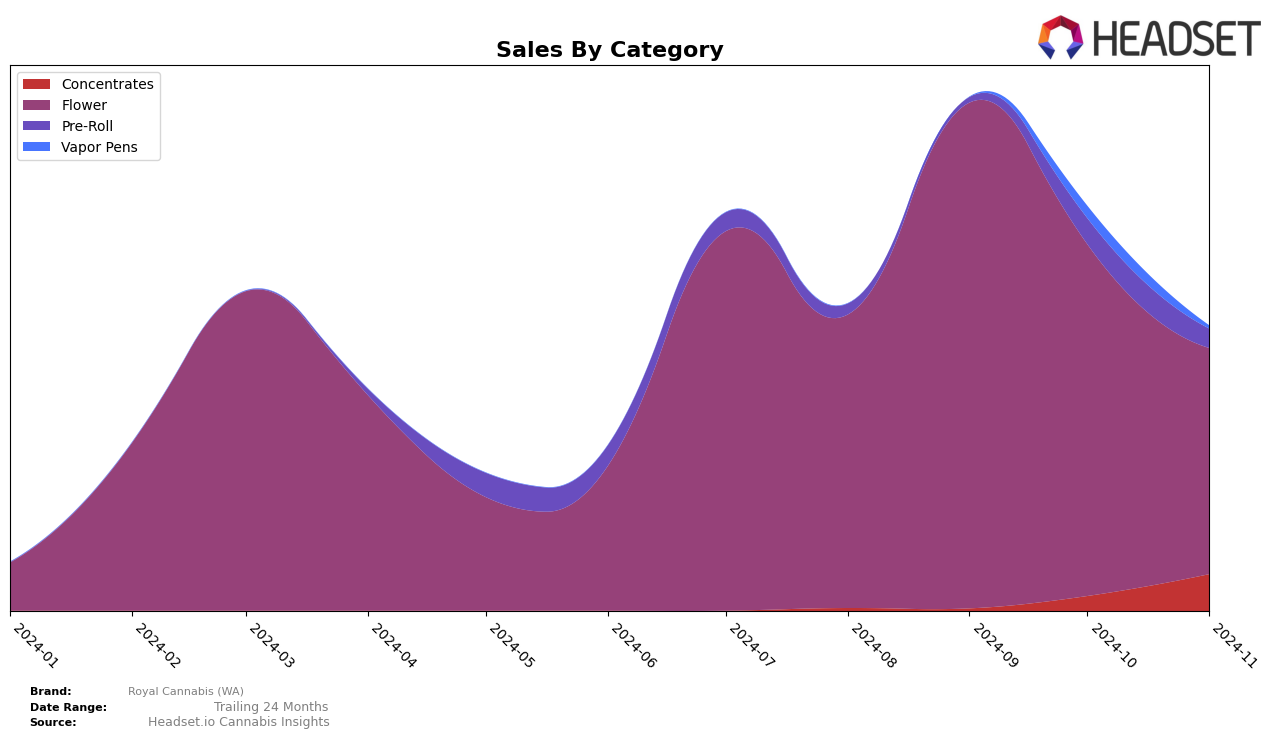 Royal Cannabis (WA) Historical Sales by Category