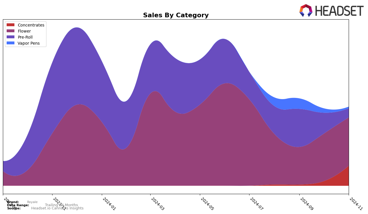 Royale Historical Sales by Category