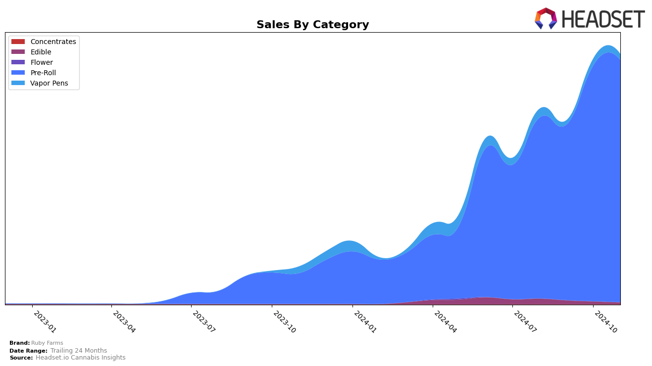 Ruby Farms Historical Sales by Category