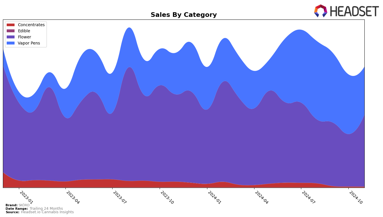 SKÖRD Historical Sales by Category