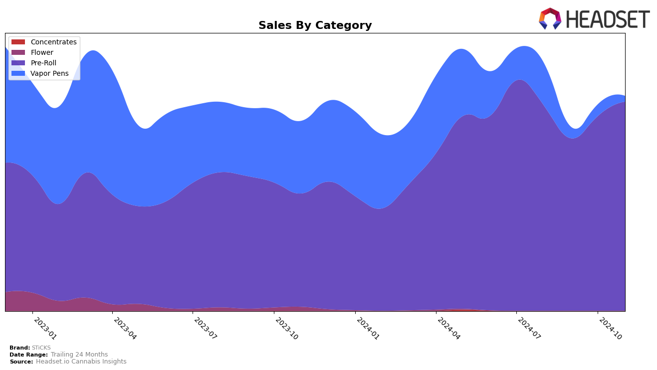 STiCKS Historical Sales by Category