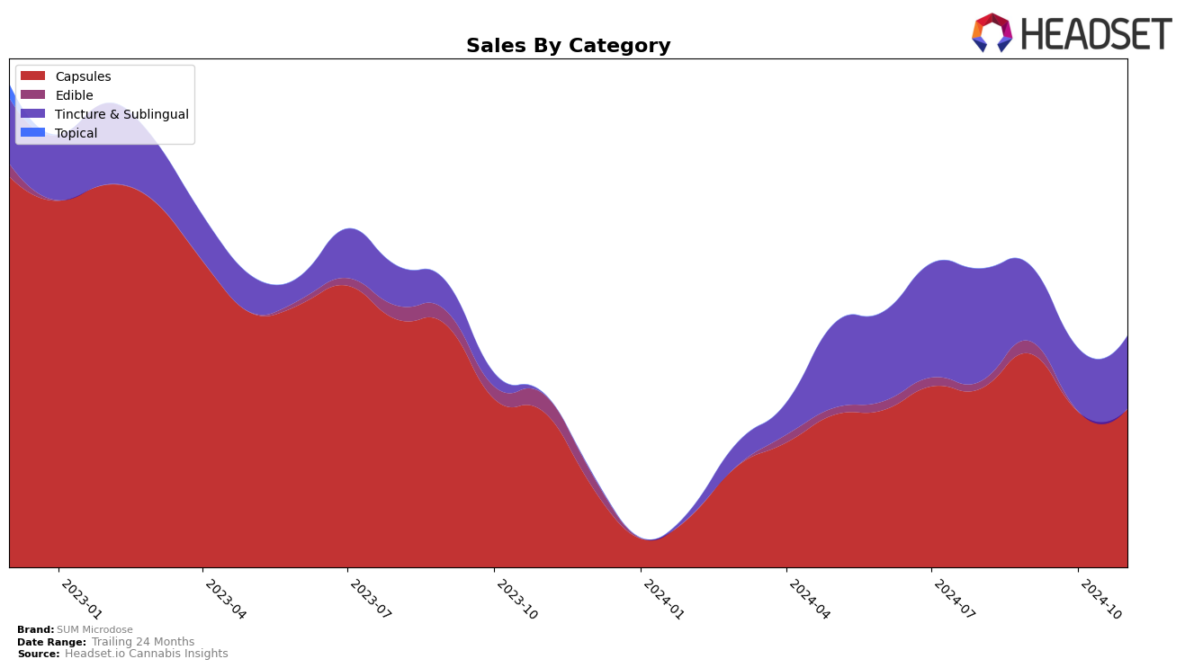 SUM Microdose Historical Sales by Category