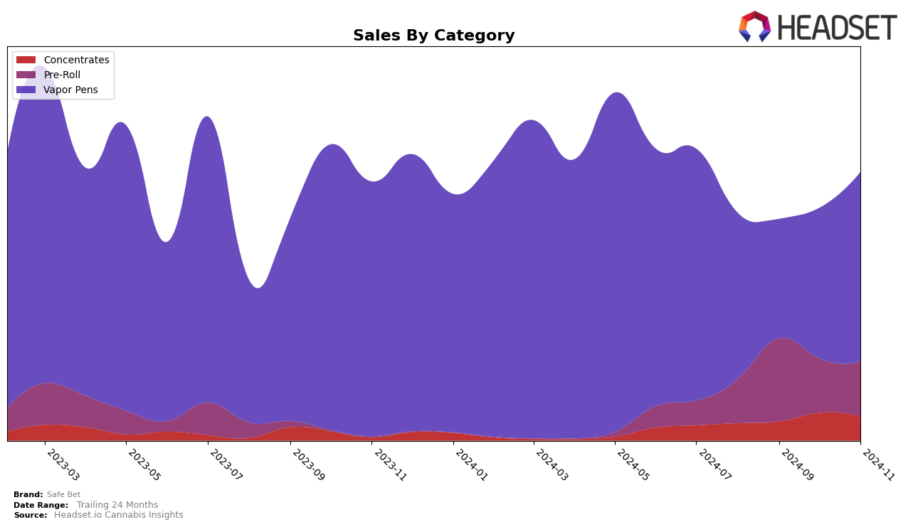 Safe Bet Historical Sales by Category