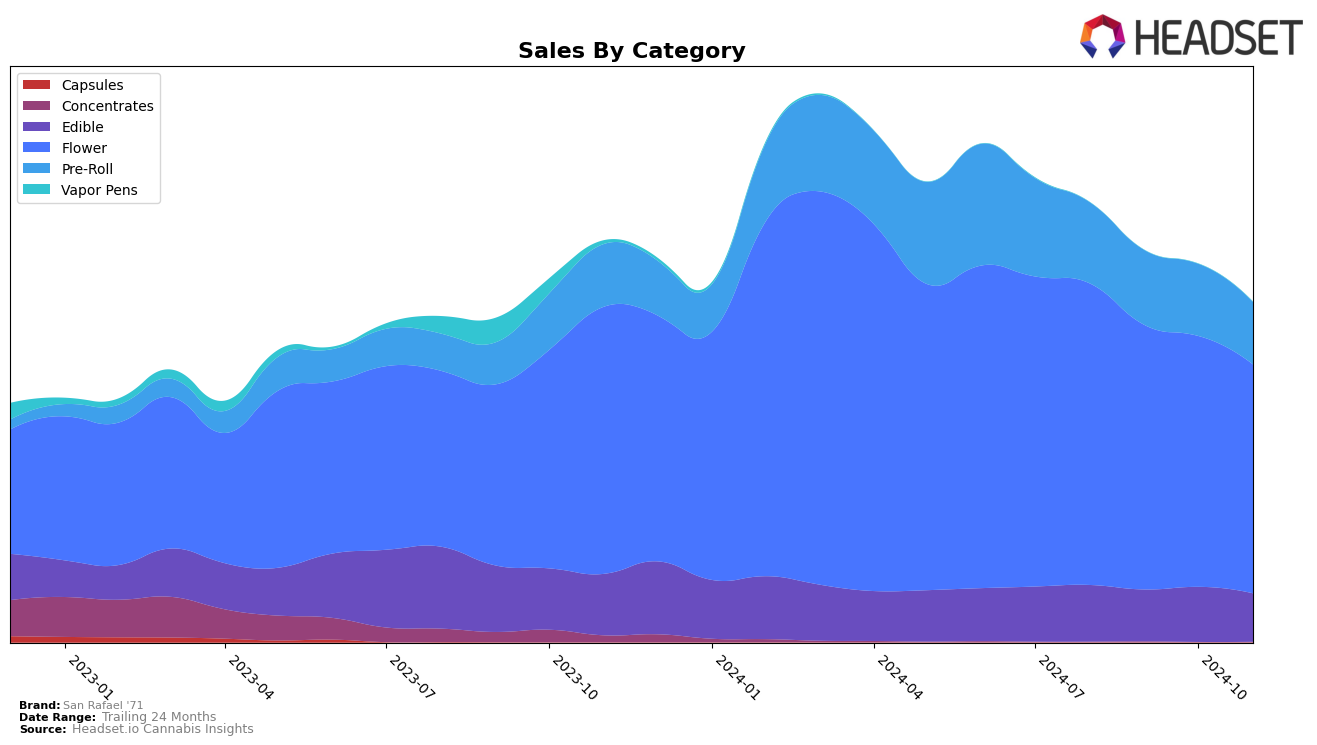 San Rafael '71 Historical Sales by Category