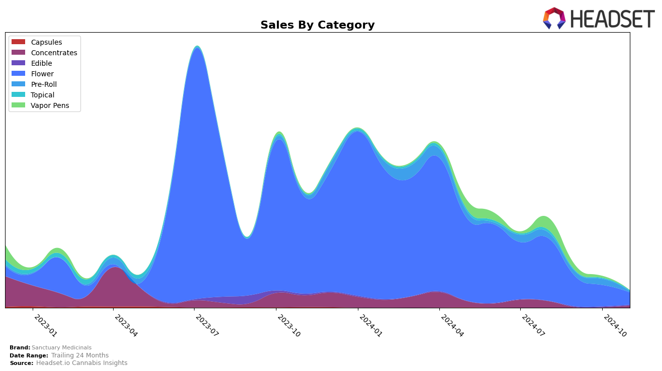 Sanctuary Medicinals Historical Sales by Category