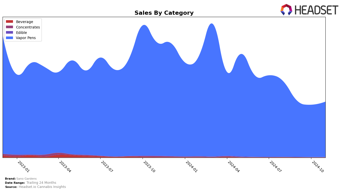 Sano Gardens Historical Sales by Category