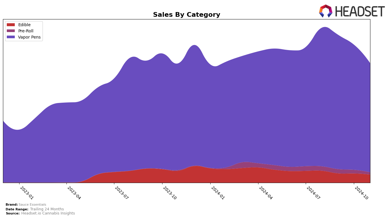 Sauce Essentials Historical Sales by Category