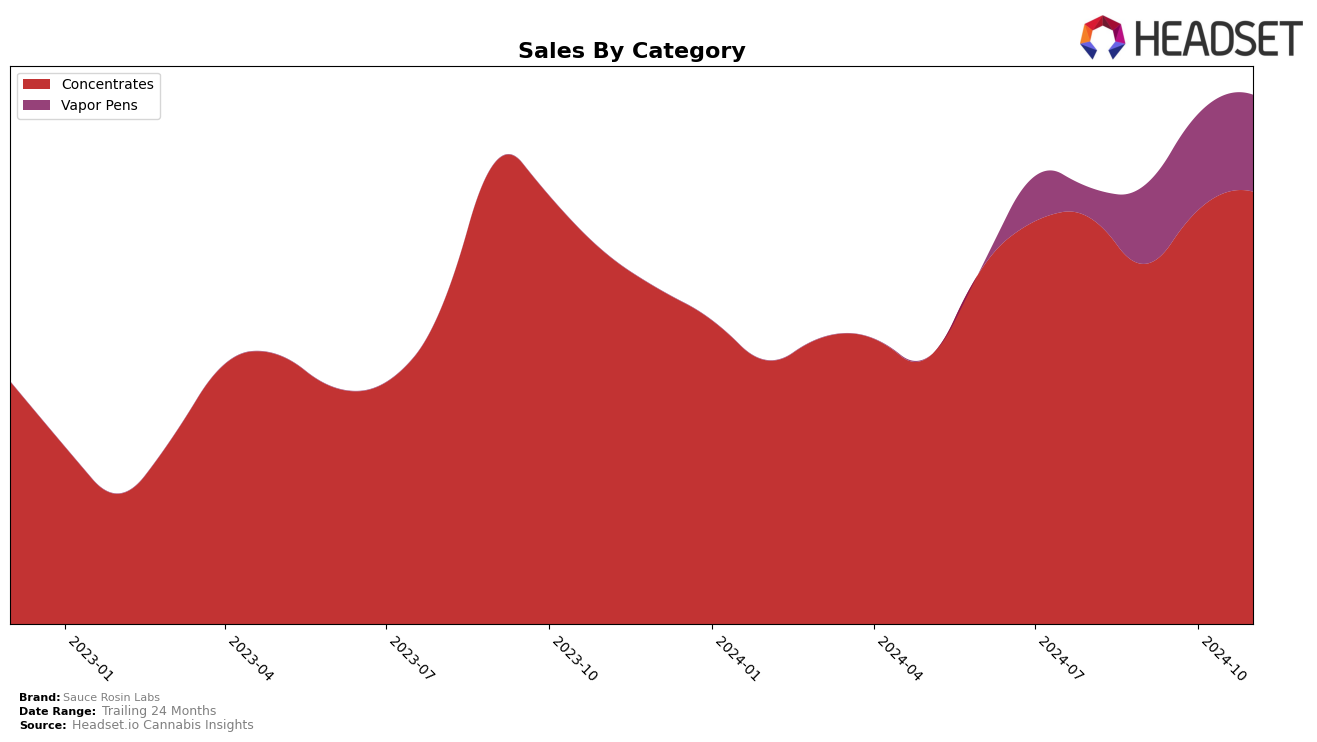 Sauce Rosin Labs Historical Sales by Category