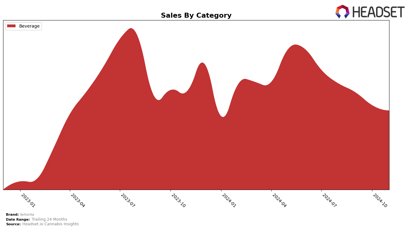 Señorita Historical Sales by Category