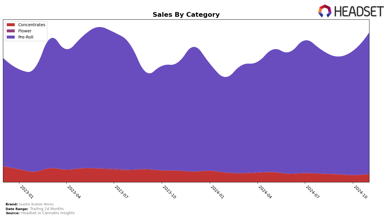 Seattle Bubble Works Historical Sales by Category