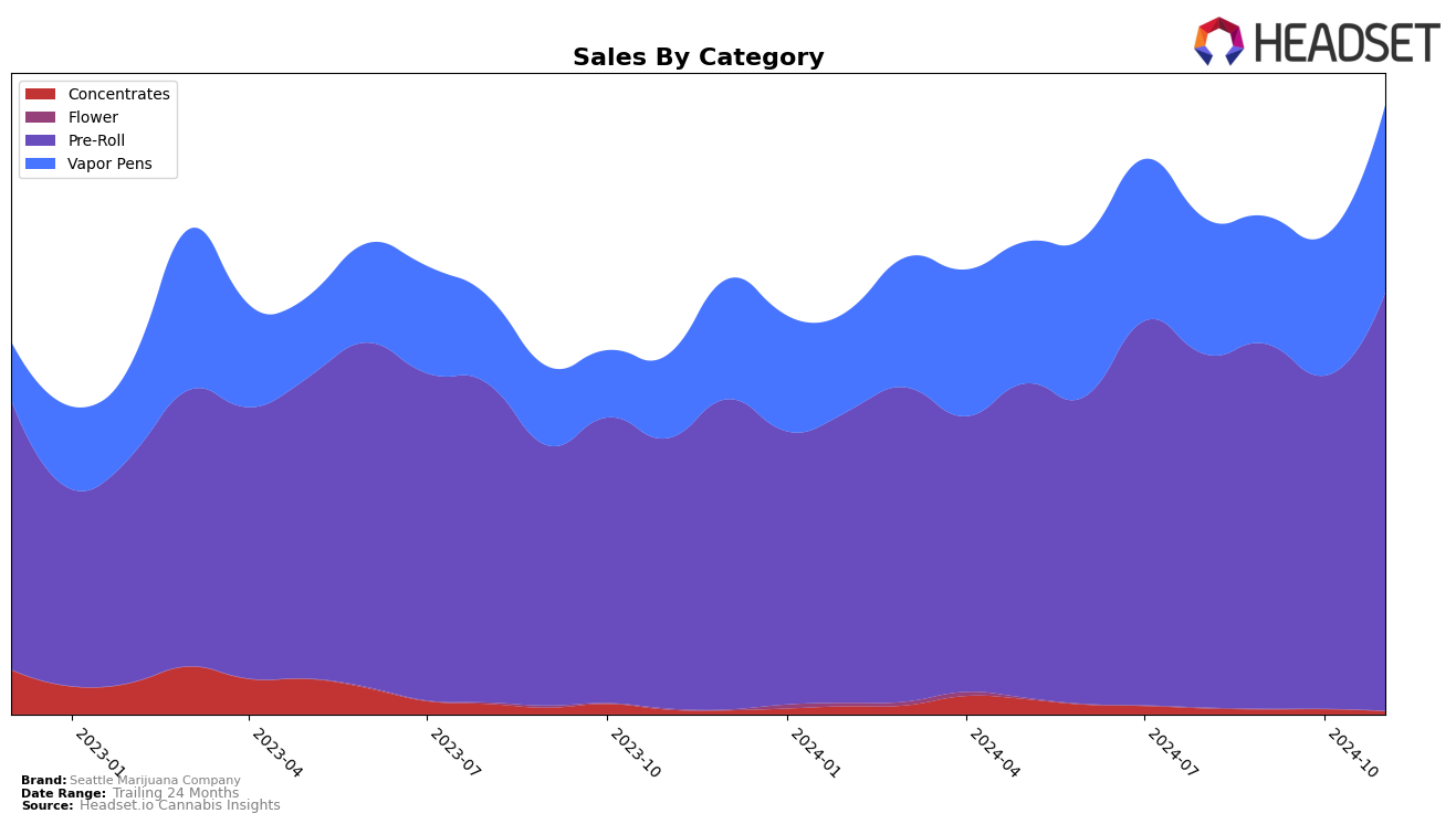 Seattle Marijuana Company Historical Sales by Category