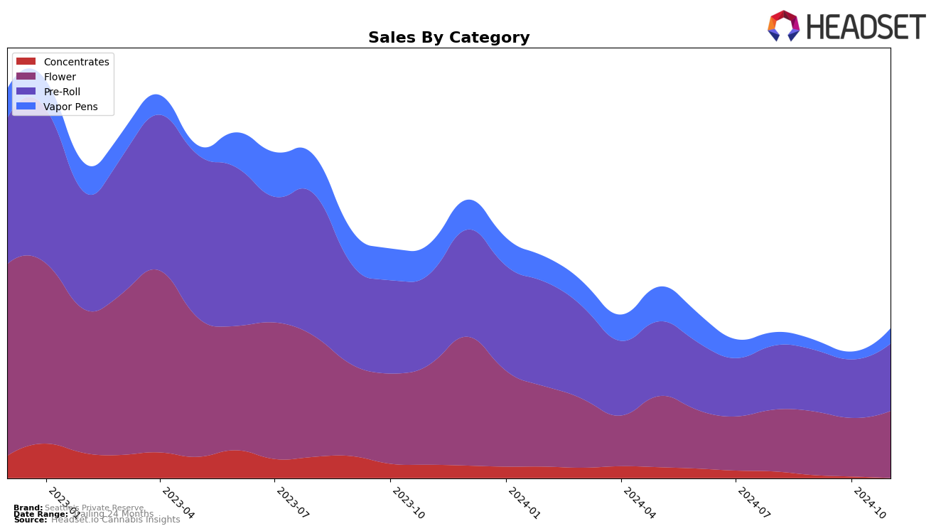 Seattle's Private Reserve Historical Sales by Category