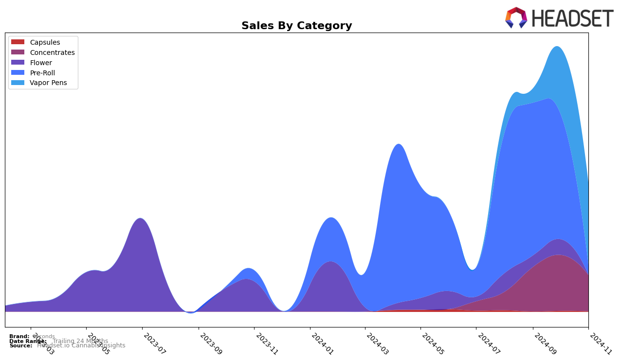 Seconds Historical Sales by Category