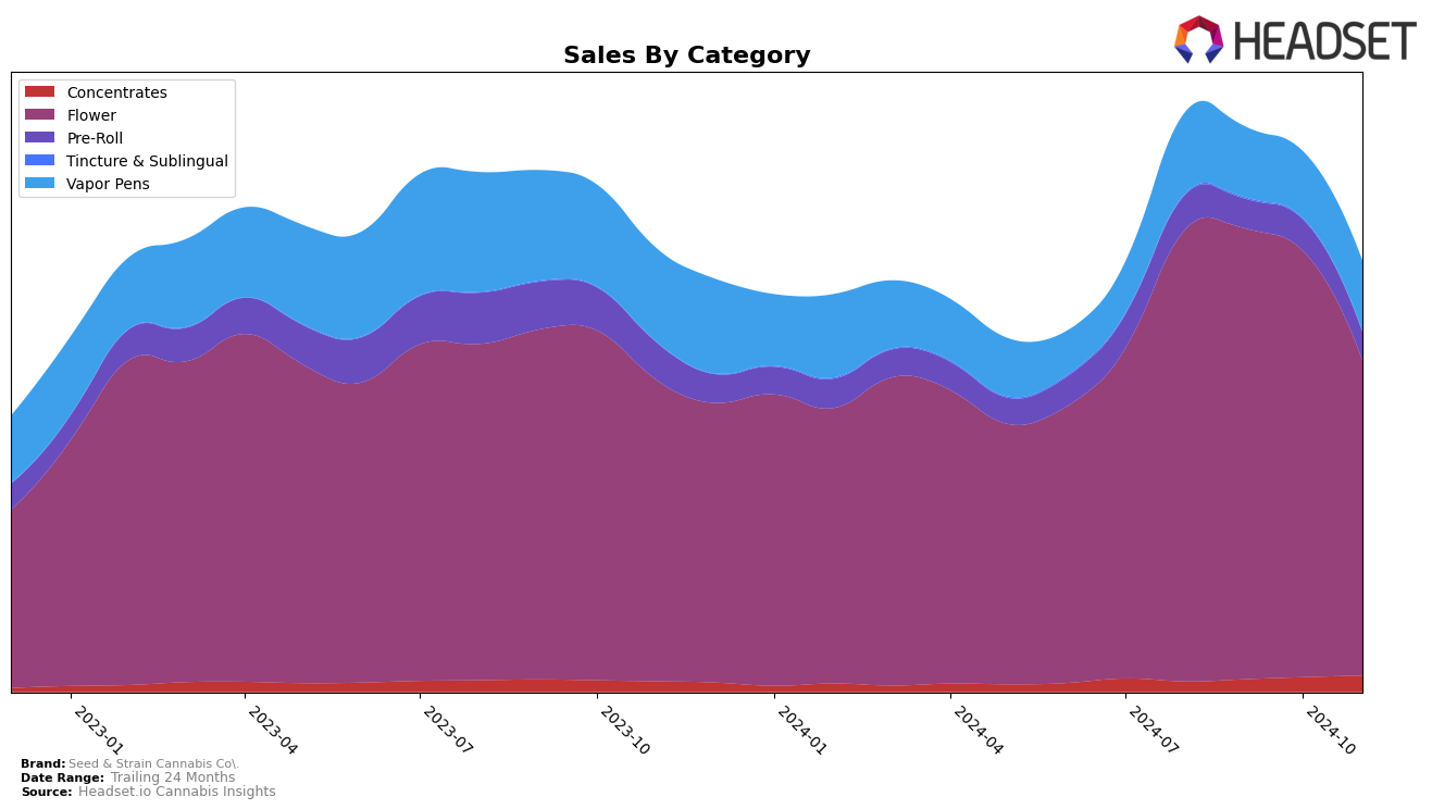 Seed & Strain Cannabis Co. Historical Sales by Category