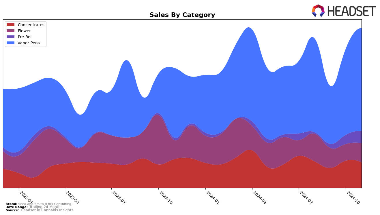 Seed and Smith (LBW Consulting) Historical Sales by Category