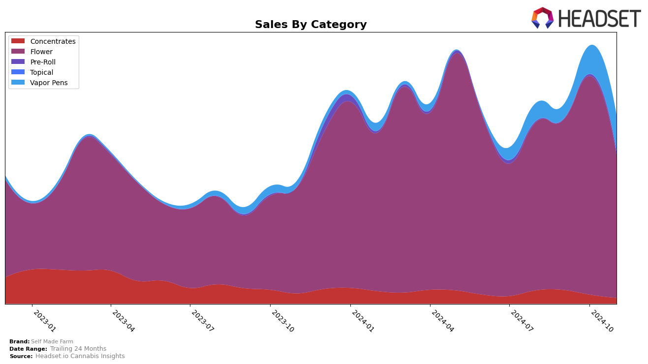 Self Made Farm Historical Sales by Category