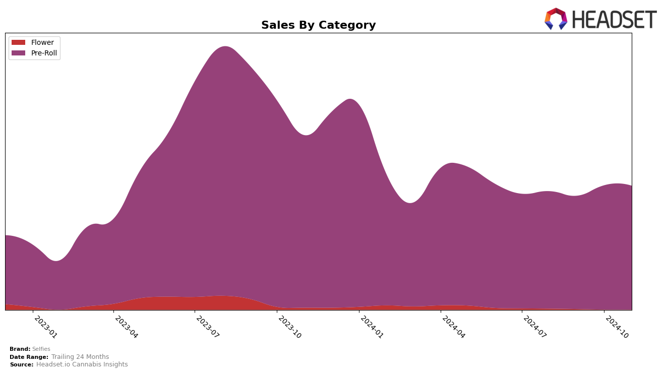 Selfies Historical Sales by Category