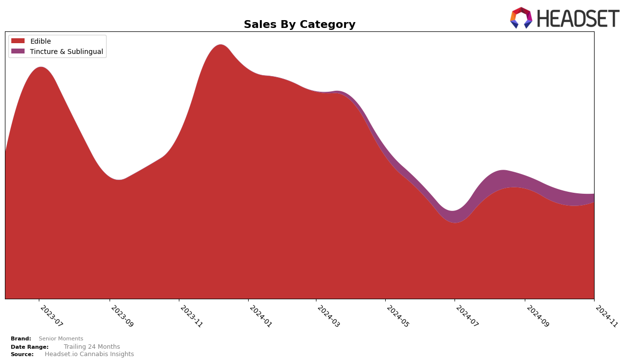 Senior Moments Historical Sales by Category