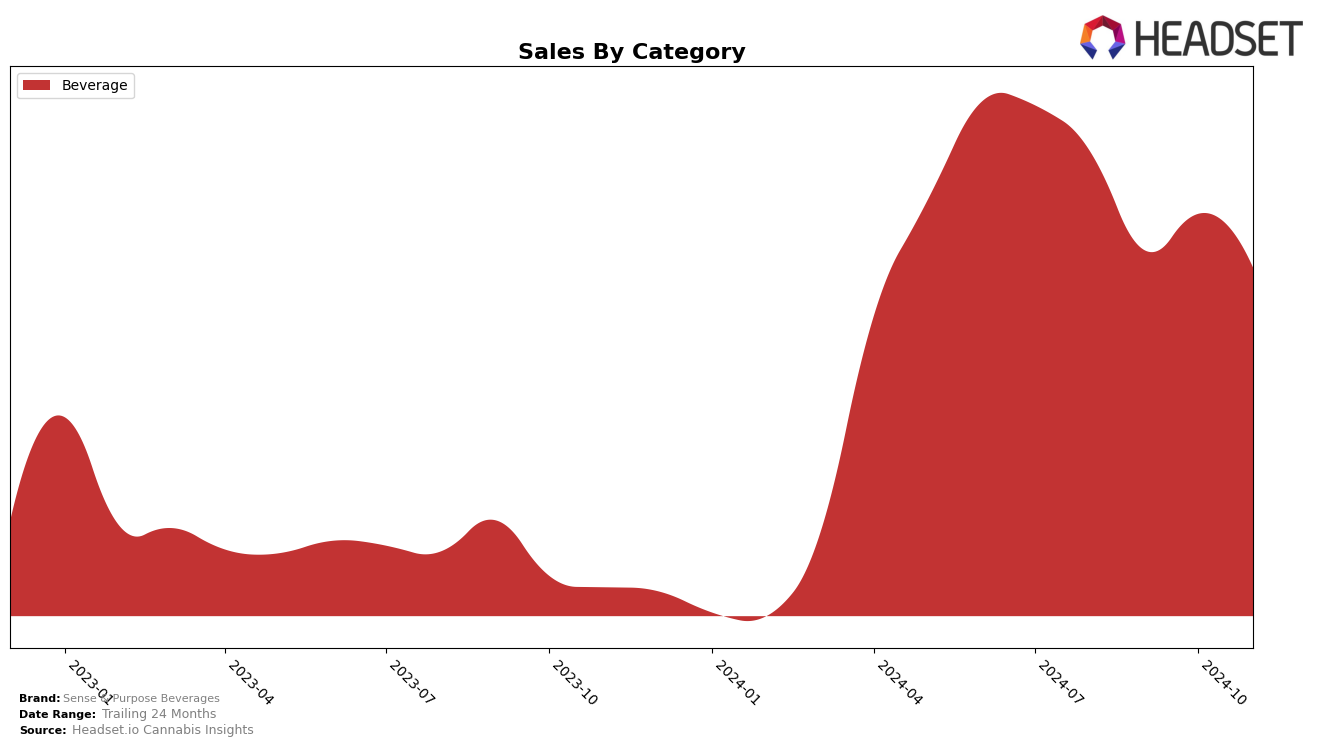 Sense & Purpose Beverages Historical Sales by Category