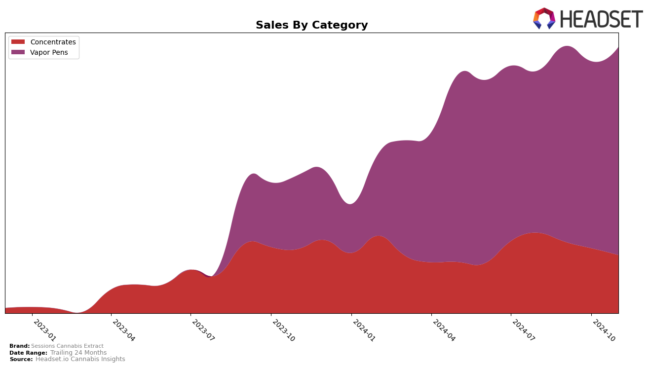 Sessions Cannabis Extract Historical Sales by Category