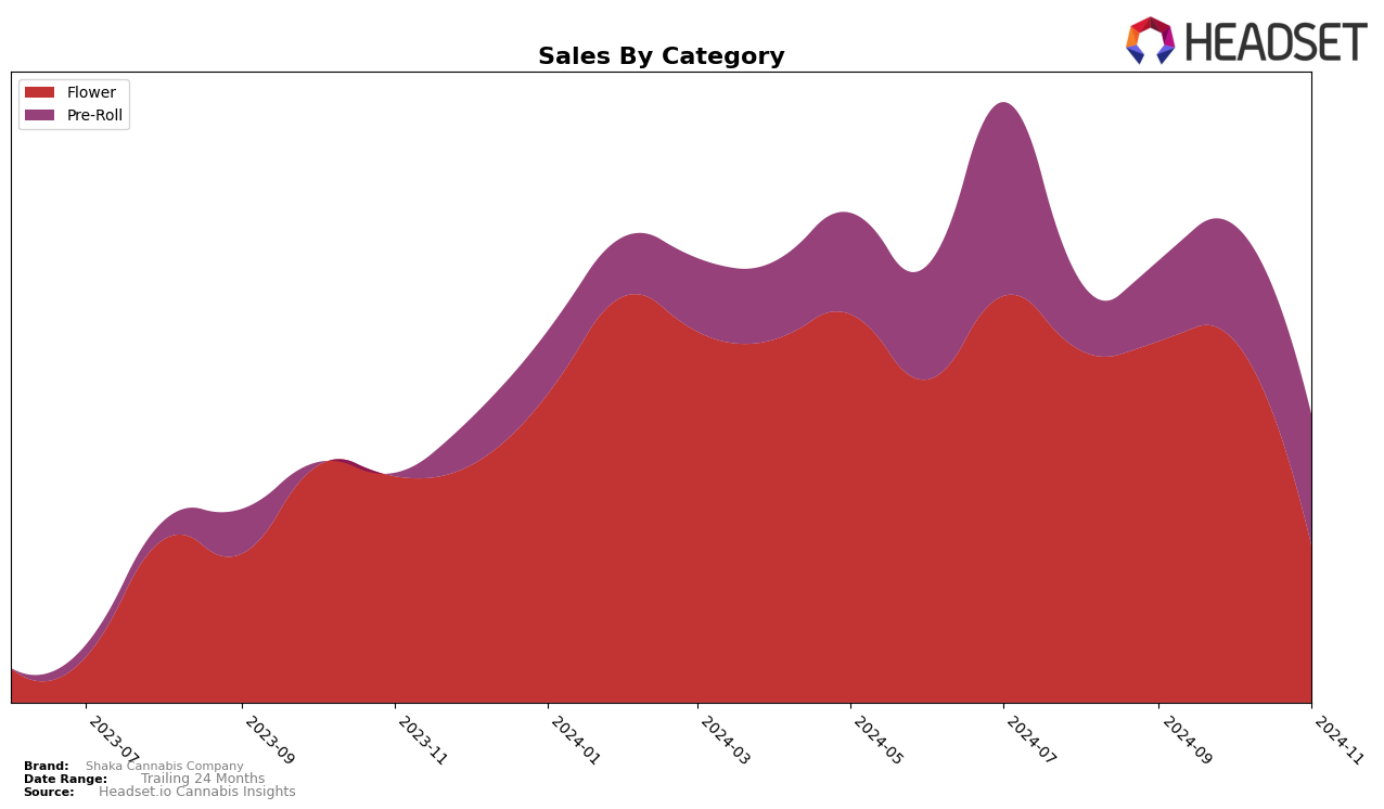 Shaka Cannabis Company Historical Sales by Category