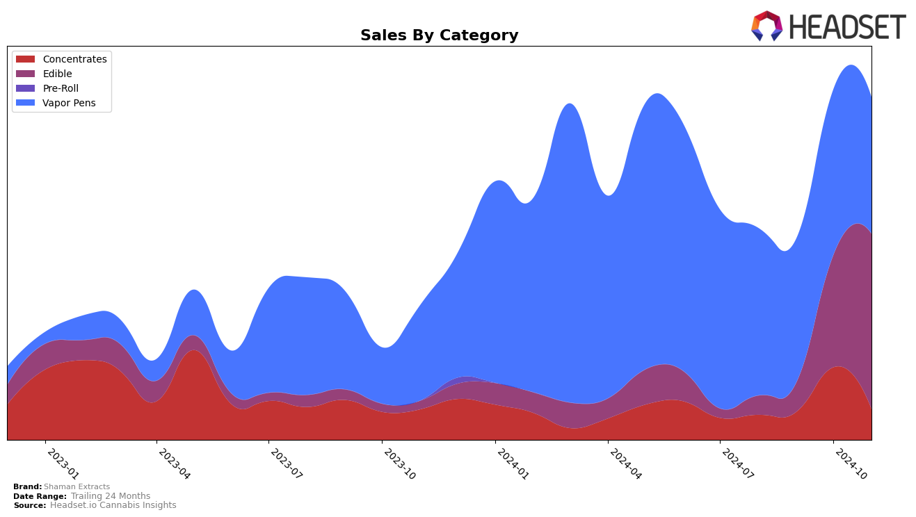 Shaman Extracts Historical Sales by Category