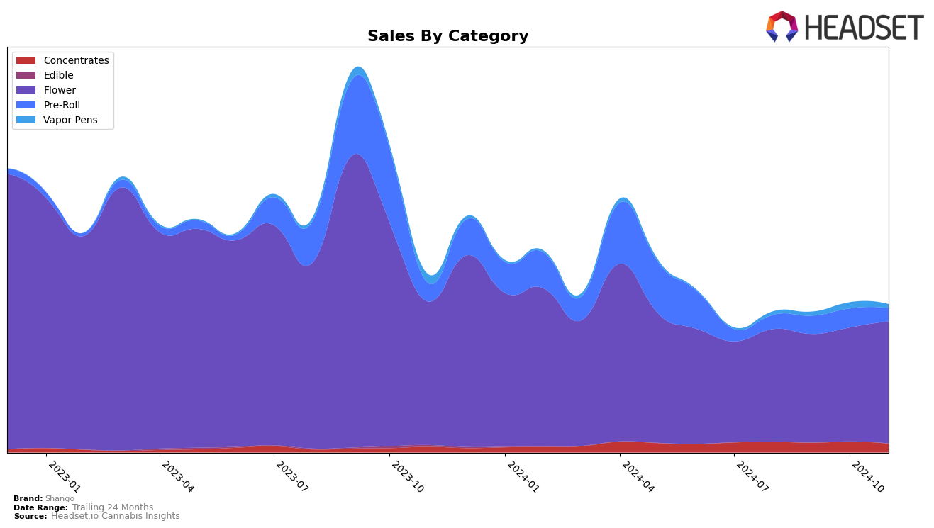 Shango Historical Sales by Category