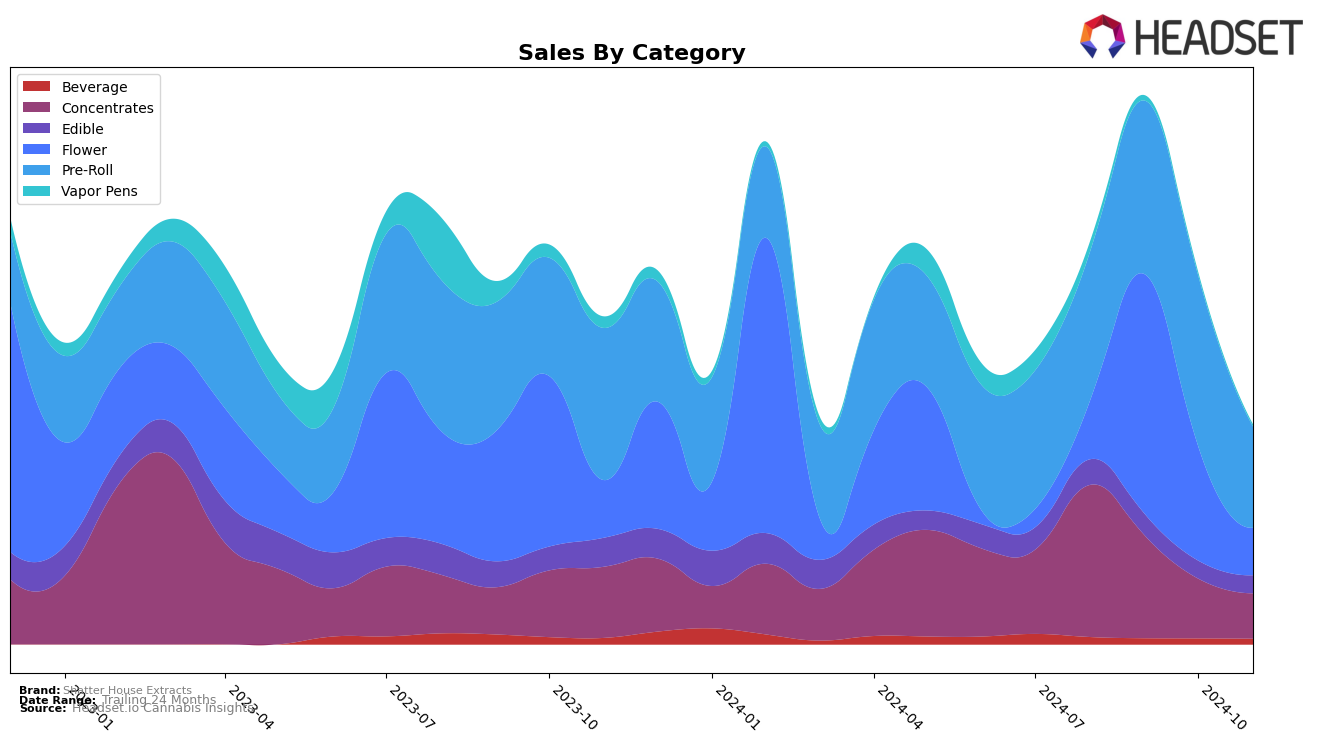 Shatter House Extracts Historical Sales by Category