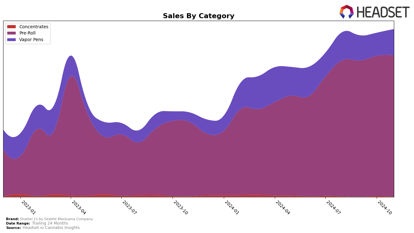 Shatter J's by Seattle Marijuana Company Historical Sales by Category