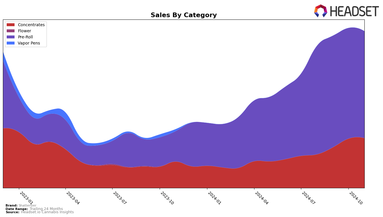 Shatterizer Historical Sales by Category