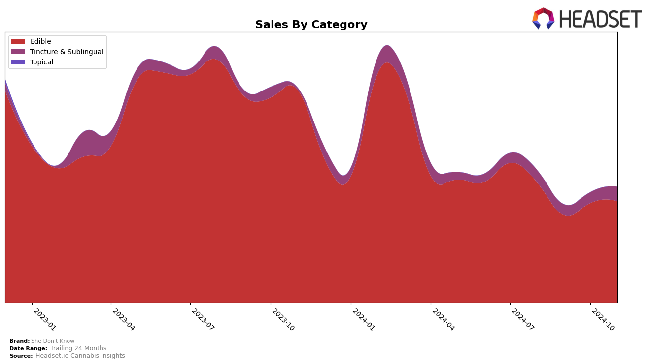 She Don't Know Historical Sales by Category