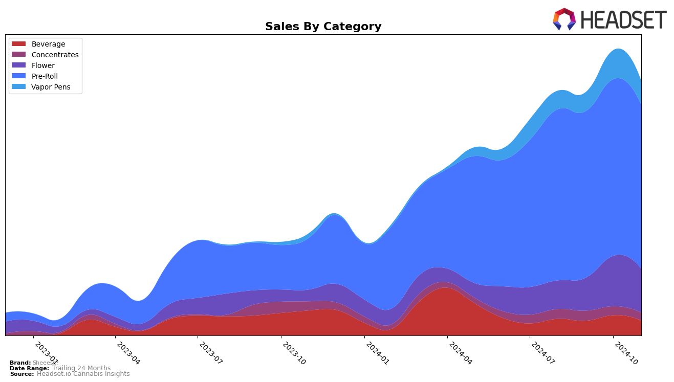 Sheeesh! Historical Sales by Category