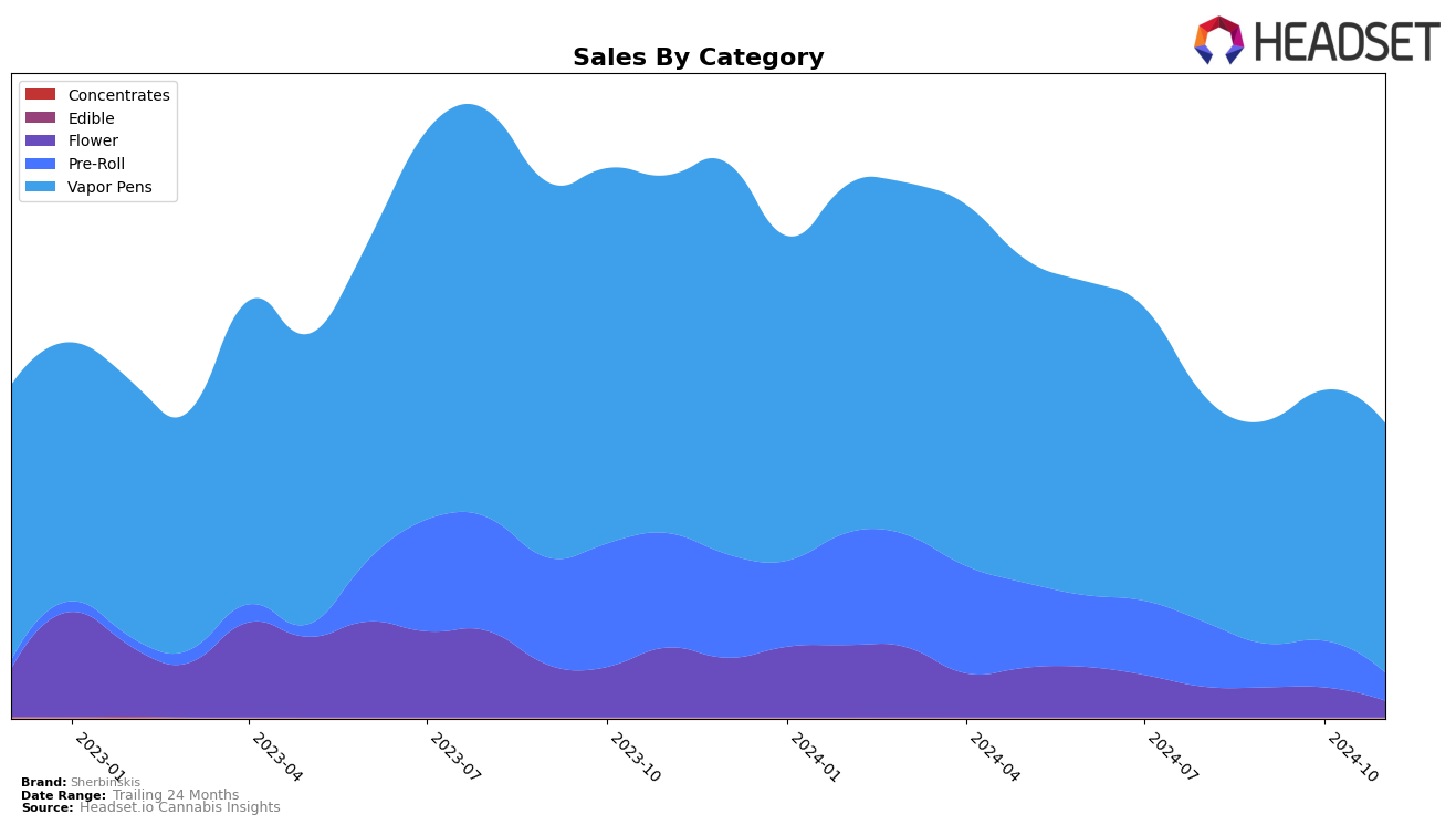 Sherbinskis Historical Sales by Category