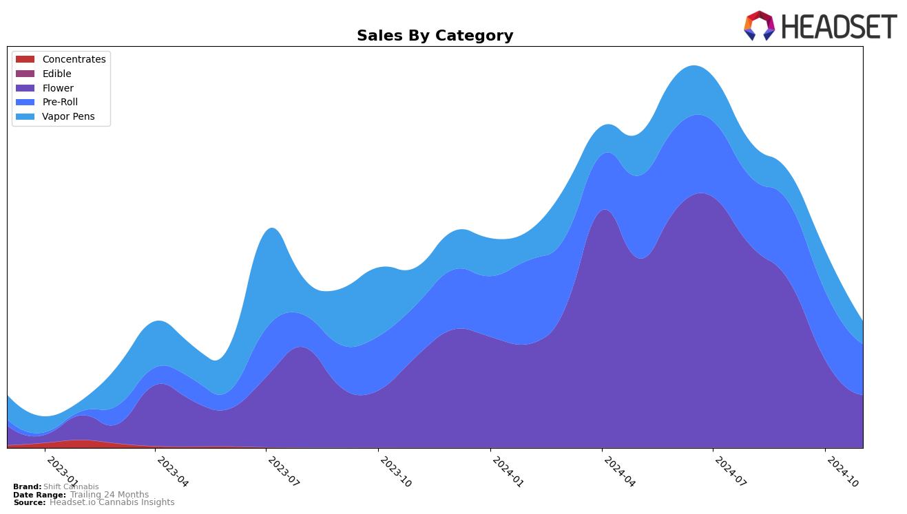 Shift Cannabis Historical Sales by Category