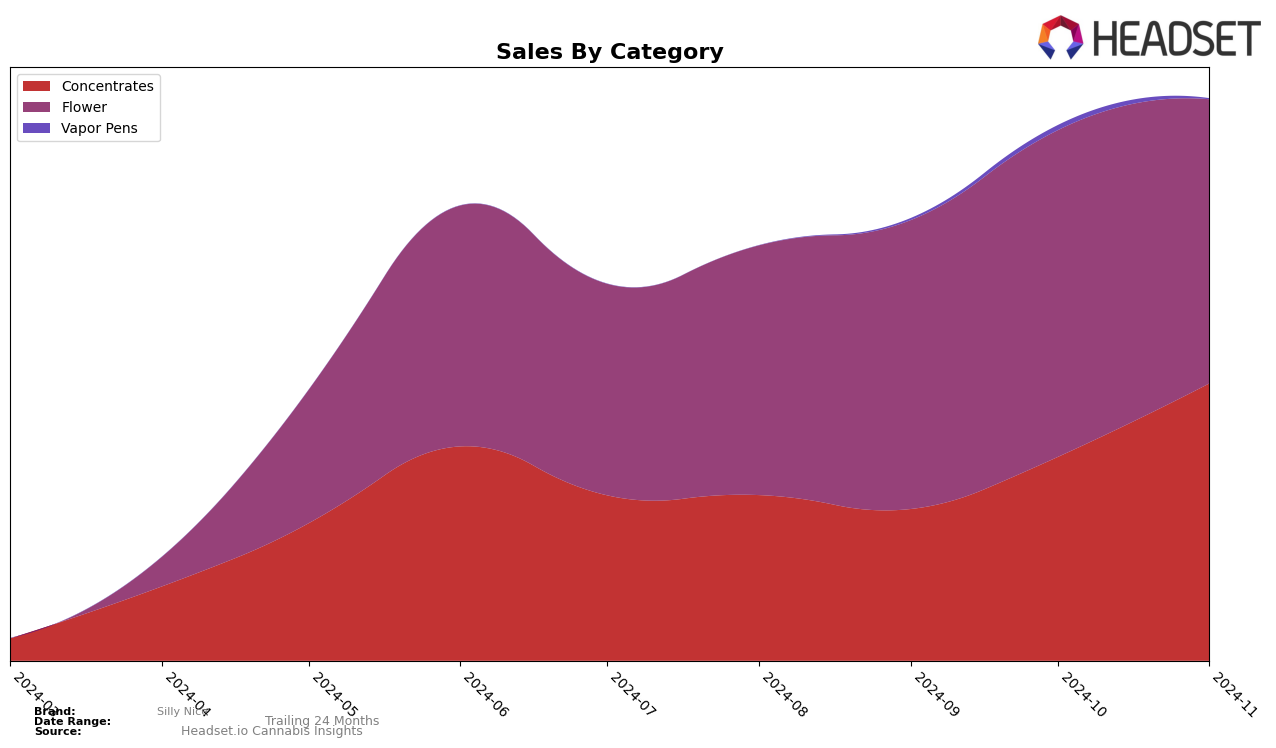 Silly Nice Historical Sales by Category