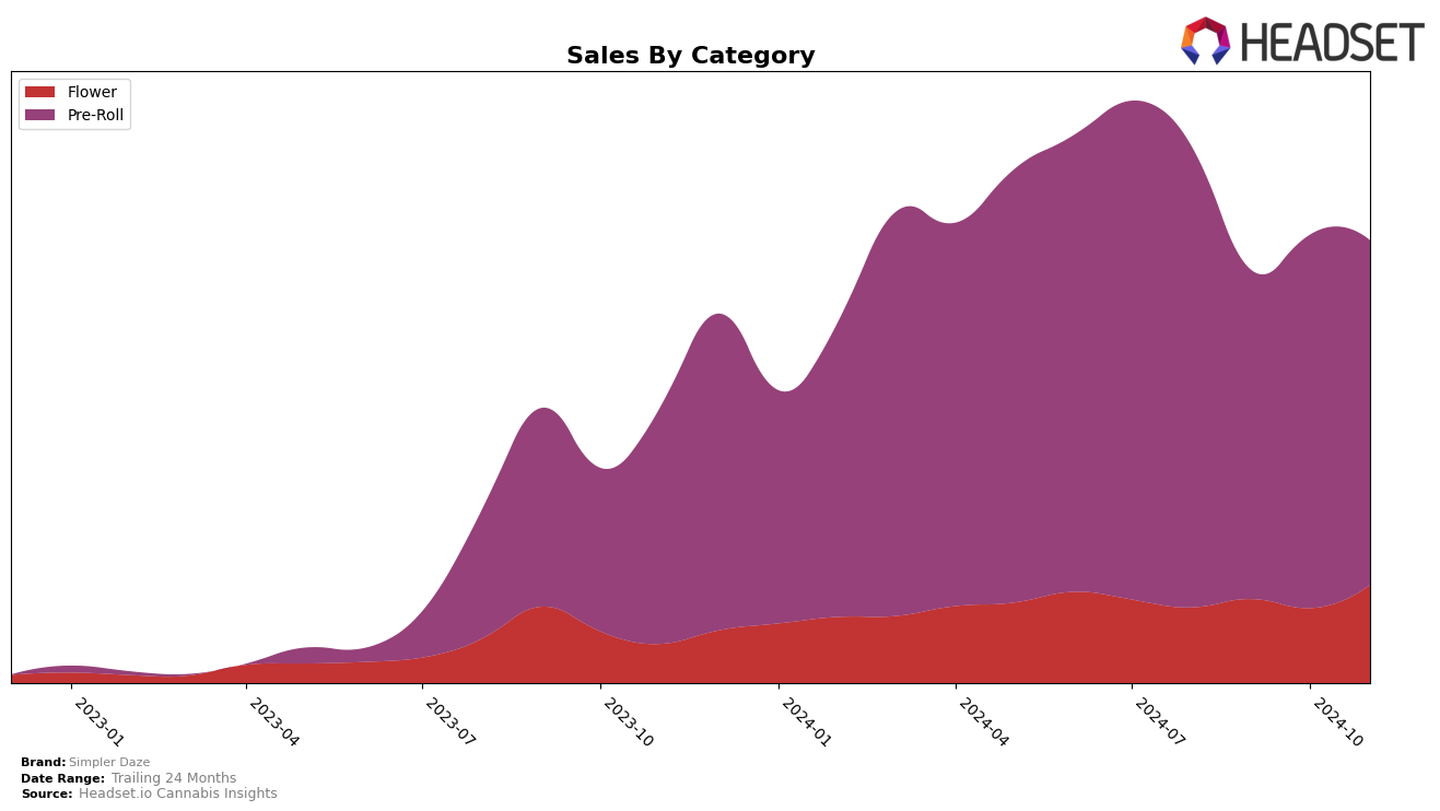 Simpler Daze Historical Sales by Category