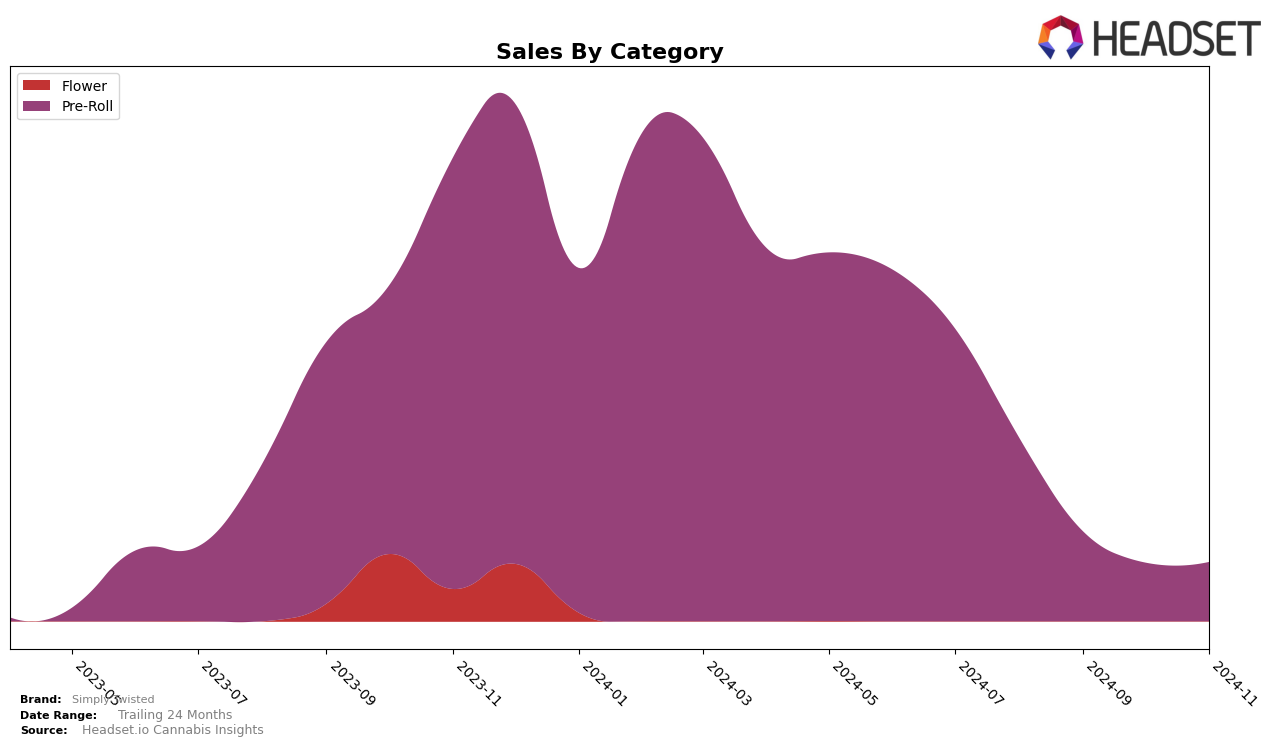 Simply Twisted Historical Sales by Category