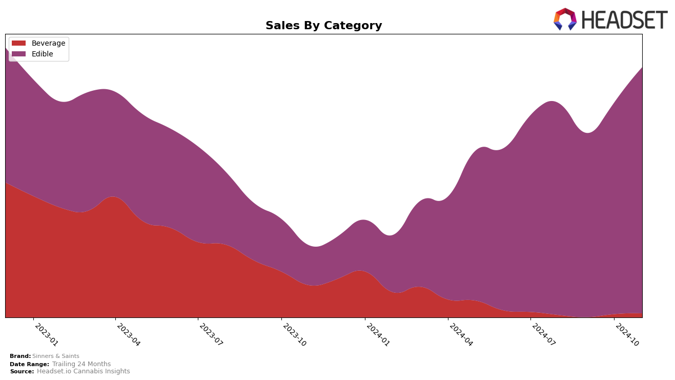 Sinners & Saints Historical Sales by Category