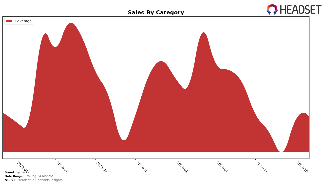 Sip Elixirs Historical Sales by Category