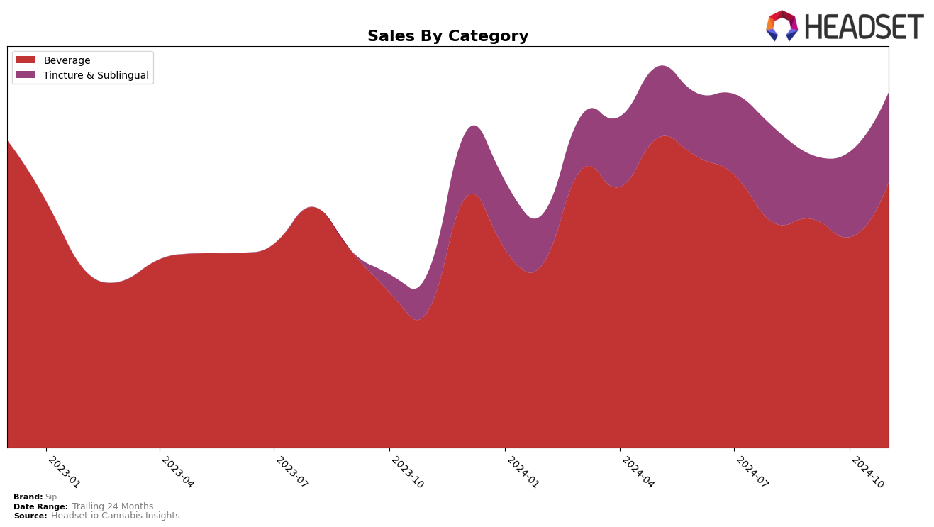 Sip Historical Sales by Category