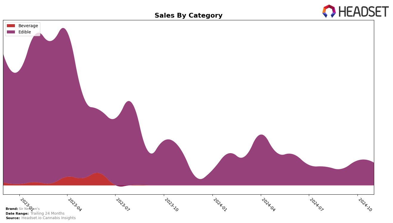 Sir Newton's Historical Sales by Category