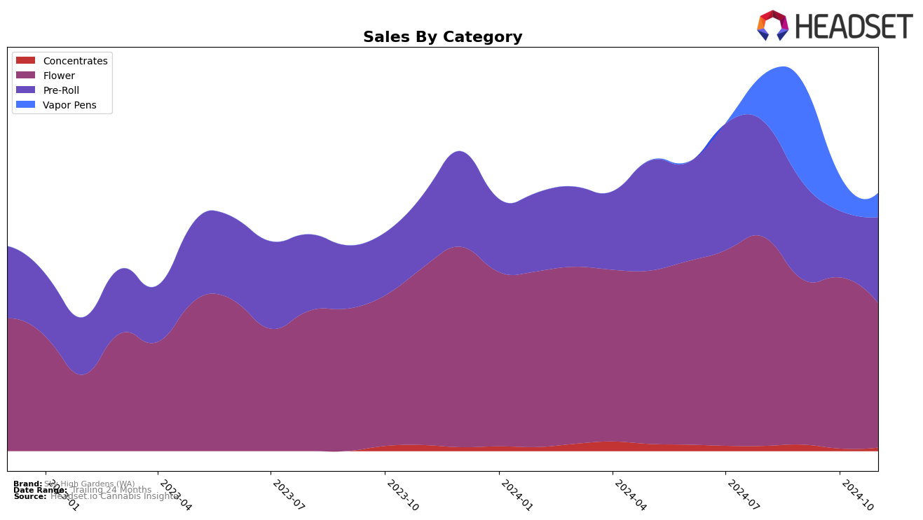 Sky High Gardens (WA) Historical Sales by Category